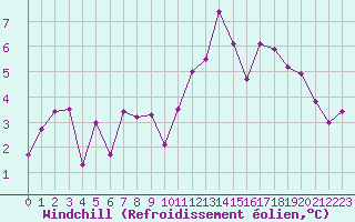 Courbe du refroidissement olien pour Luxeuil (70)