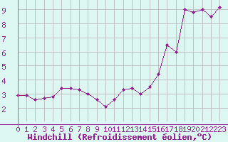 Courbe du refroidissement olien pour Pointe de Chassiron (17)