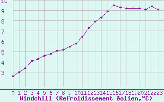 Courbe du refroidissement olien pour Saint-Philbert-sur-Risle (27)