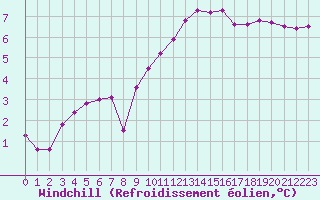 Courbe du refroidissement olien pour Fiscaglia Migliarino (It)