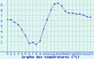 Courbe de tempratures pour Trgueux (22)