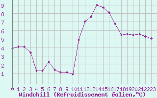 Courbe du refroidissement olien pour Variscourt (02)