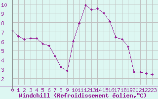 Courbe du refroidissement olien pour Valleroy (54)