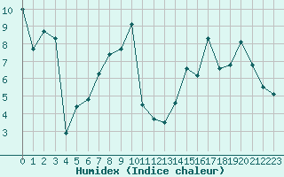 Courbe de l'humidex pour Chteaudun (28)