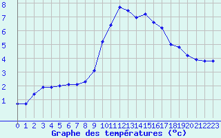 Courbe de tempratures pour Le Luc (83)