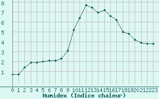 Courbe de l'humidex pour Le Luc (83)