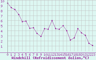 Courbe du refroidissement olien pour Bulson (08)