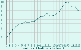 Courbe de l'humidex pour Clermont de l'Oise (60)