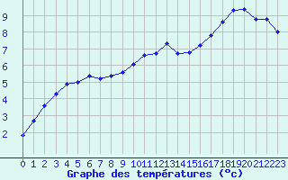 Courbe de tempratures pour Clermont de l