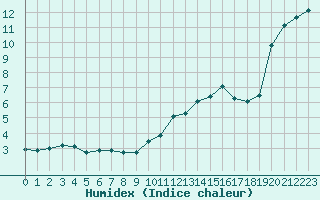 Courbe de l'humidex pour Ste (34)