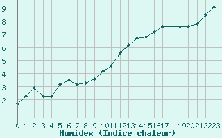 Courbe de l'humidex pour Mouilleron-le-Captif (85)