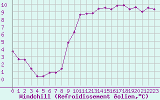 Courbe du refroidissement olien pour Frontenay (79)