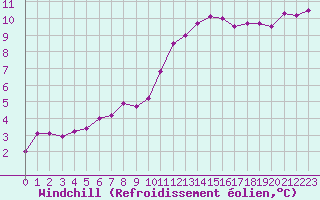 Courbe du refroidissement olien pour Croisette (62)