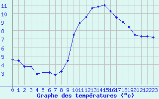 Courbe de tempratures pour Grenoble/agglo Le Versoud (38)