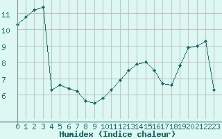 Courbe de l'humidex pour Biache-Saint-Vaast (62)