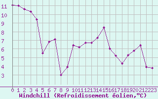 Courbe du refroidissement olien pour Eu (76)
