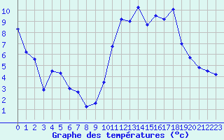 Courbe de tempratures pour Blois (41)
