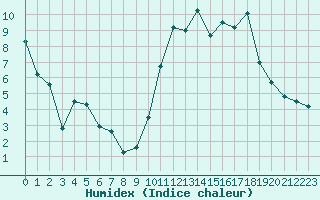 Courbe de l'humidex pour Blois (41)