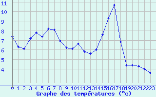 Courbe de tempratures pour Lans-en-Vercors - Les Allires (38)