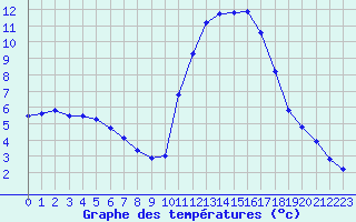 Courbe de tempratures pour Guidel (56)