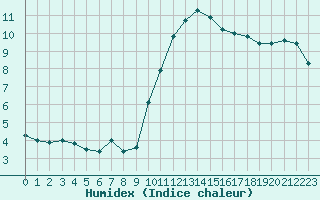 Courbe de l'humidex pour Les Pennes-Mirabeau (13)