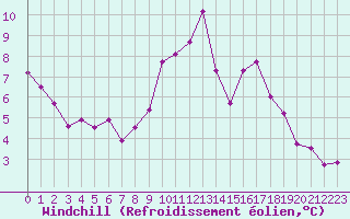 Courbe du refroidissement olien pour Mont-Saint-Vincent (71)