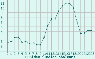 Courbe de l'humidex pour Sarzeau (56)