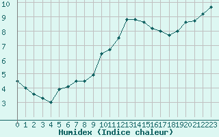 Courbe de l'humidex pour Montpellier (34)