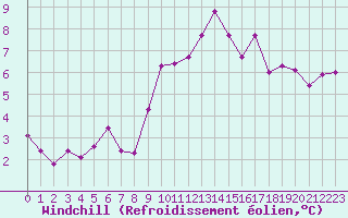 Courbe du refroidissement olien pour Metz (57)