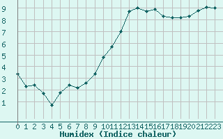 Courbe de l'humidex pour La Chapelle-Montreuil (86)