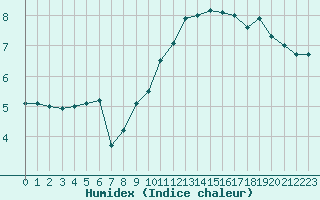 Courbe de l'humidex pour Cap de la Hve (76)