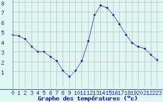 Courbe de tempratures pour Colmar-Ouest (68)