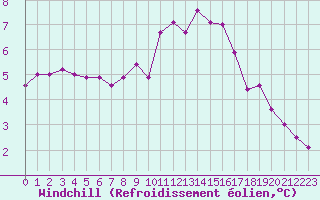 Courbe du refroidissement olien pour Corsept (44)