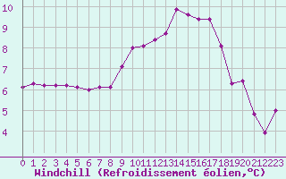 Courbe du refroidissement olien pour Dinard (35)