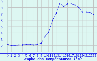 Courbe de tempratures pour Saint-Igneuc (22)
