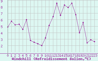 Courbe du refroidissement olien pour Alenon (61)
