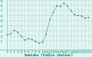 Courbe de l'humidex pour Nantes (44)