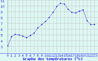 Courbe de tempratures pour Ble / Mulhouse (68)