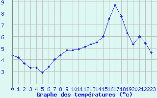 Courbe de tempratures pour Sausseuzemare-en-Caux (76)