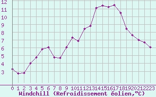 Courbe du refroidissement olien pour Saint-Philbert-de-Grand-Lieu (44)