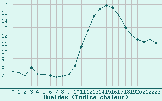 Courbe de l'humidex pour Leign-les-Bois (86)