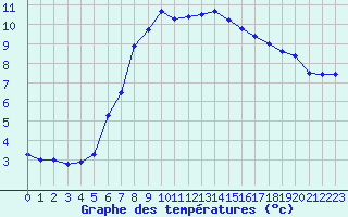 Courbe de tempratures pour Montlimar (26)