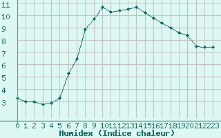 Courbe de l'humidex pour Montlimar (26)