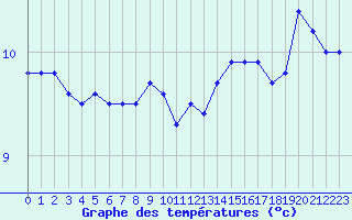 Courbe de tempratures pour Cap Gris-Nez (62)