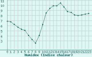 Courbe de l'humidex pour Dinard (35)