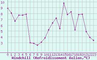 Courbe du refroidissement olien pour Charleville-Mzires / Mohon (08)