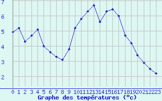 Courbe de tempratures pour Rochegude (26)