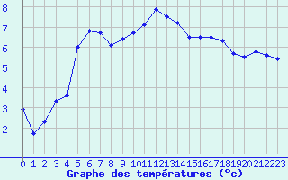Courbe de tempratures pour Guret Saint-Laurent (23)