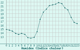 Courbe de l'humidex pour Hd-Bazouges (35)