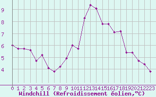 Courbe du refroidissement olien pour Abbeville (80)